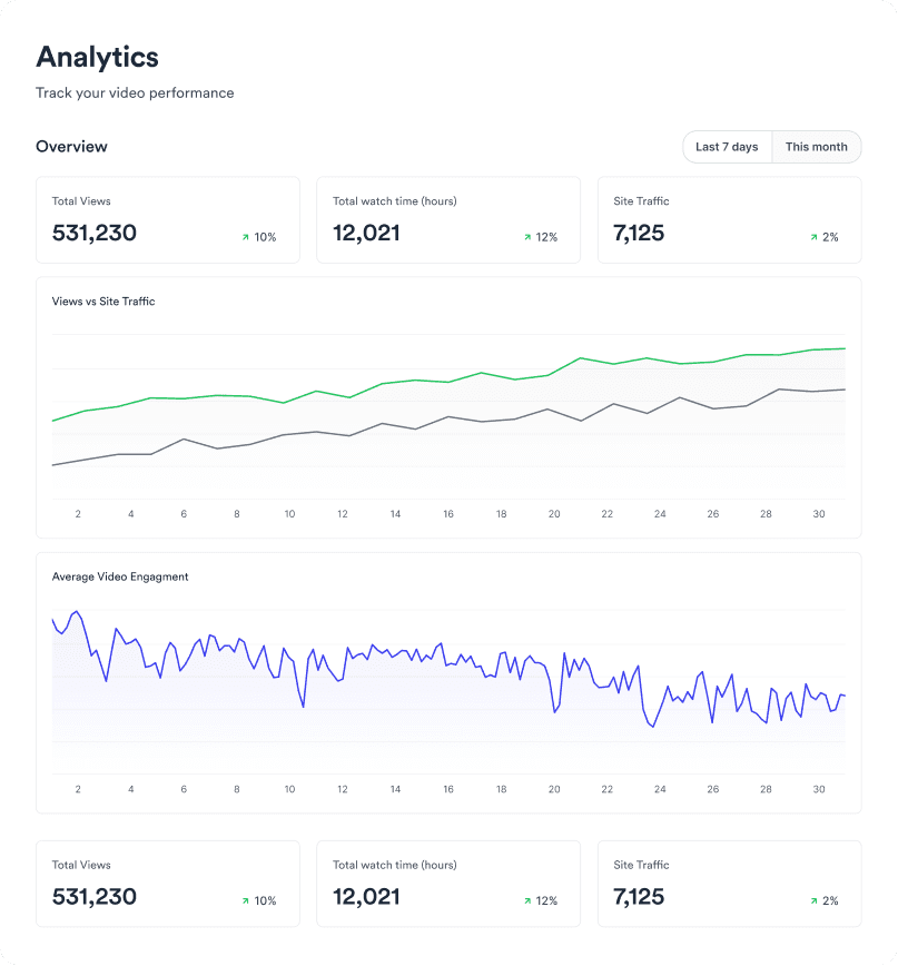 Analytics dashboard showing video performance per platform.