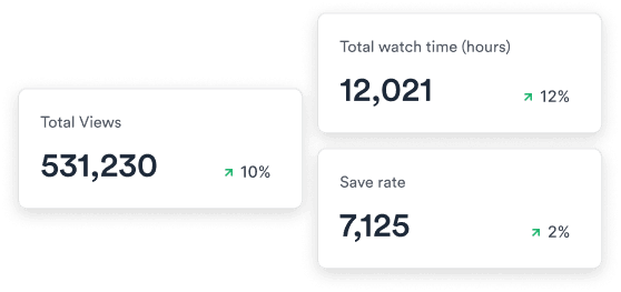 Videos ranked by velocity, save rate, and watch time inside Jupitrr Analytics.