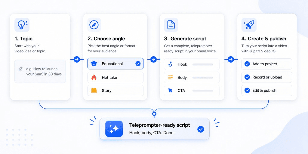 Jupitrr AI Script Writer - topic to a teleprompter-ready hook, body, and CTA.