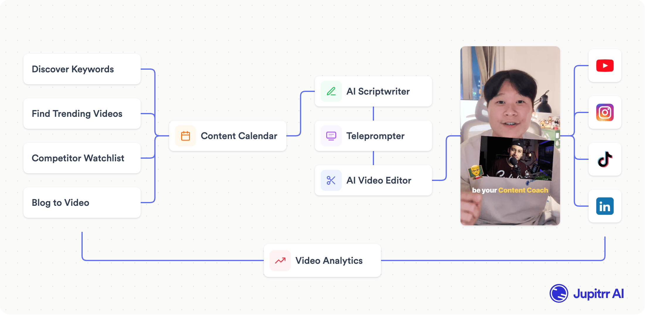 Jupitrr workflow: keyword and trend research feed the content calendar, then the AI scriptwriter, teleprompter and AI video editor, publishing to YouTube, Instagram, TikTok and LinkedIn, with video analytics looping back.